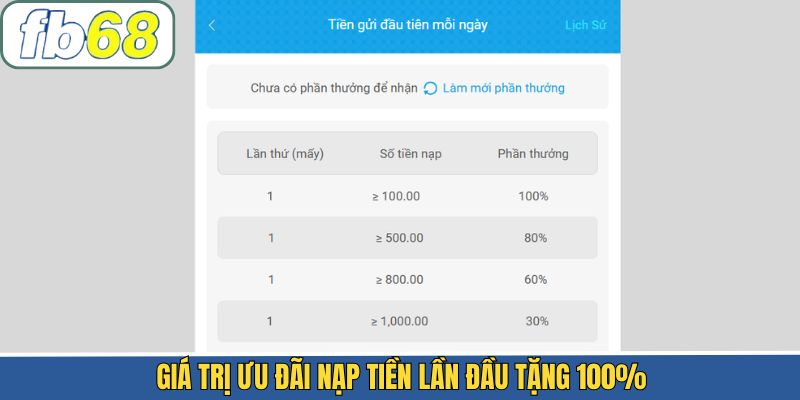 Bật mí các giá trị tặng thưởng của nạp tiền lần đầu tặng 100%